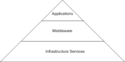 DAM-infrastructure-pyramid