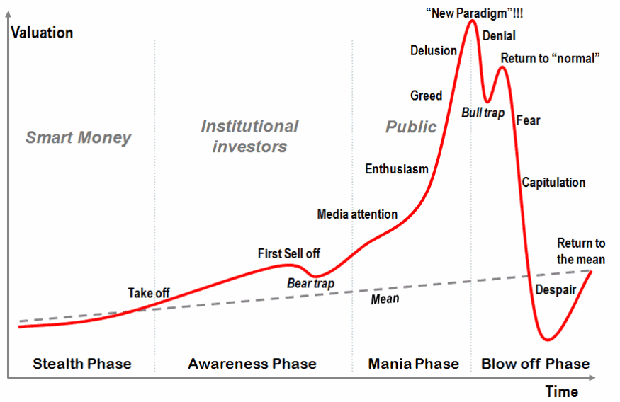 stages_of_a_bubble