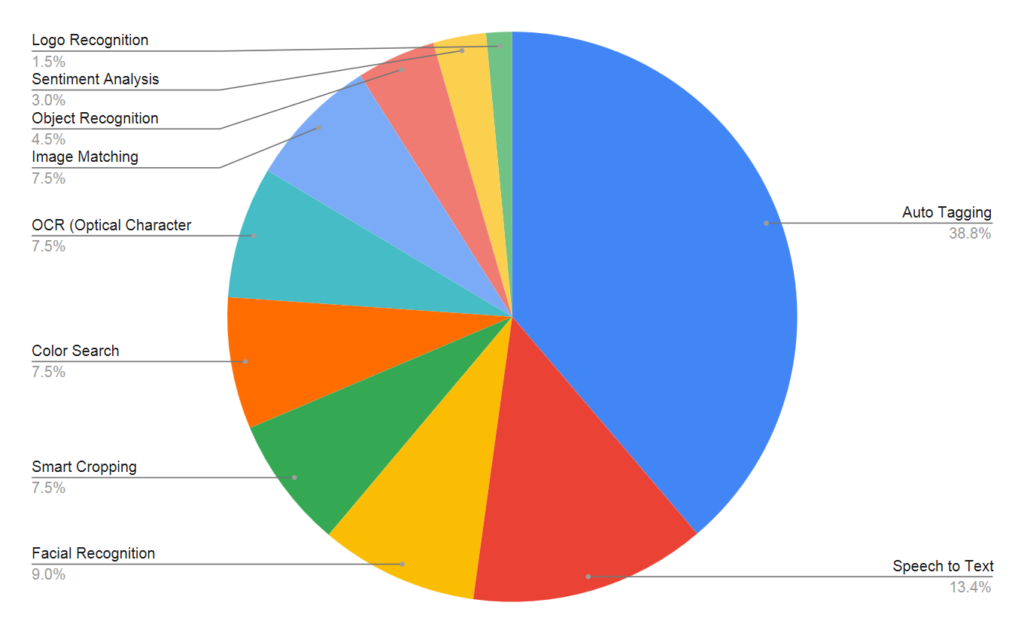 Chart showing the types of AI in DAM distributions